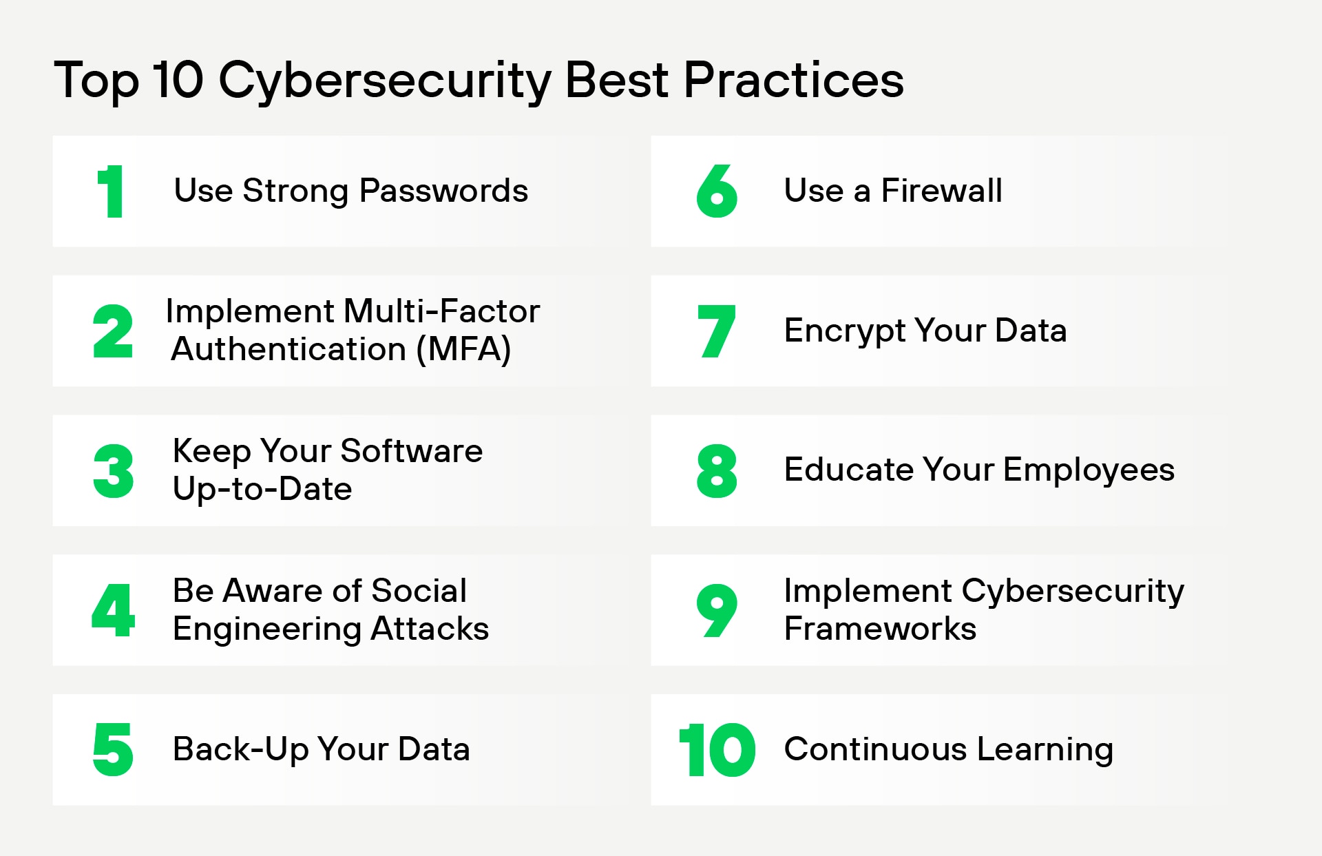 imageAlt Top 10 Cybersecurity Best Practices include: 1.Use Strong Passwords, 2.Implement Multi-Factor Authentication (MFA), 3.Keep Your Software Up-to-Date, 4.Be Aware of Social Engineering Attacks, 5.Back-Up Your Data, 6.Use a Firewall, 7.Encrypt Your Data, 8.Educate Your Employees, 9.Implement Cybersecurity Frameworks, 10.Continuous Learning
