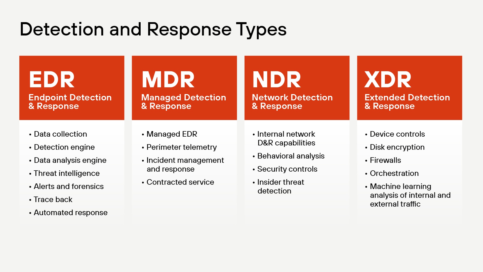 Organizations can choose from several detection and response approaches, each with distinct capabilities and focus areas Organizations can choose from several detection and response approaches, each with distinct capabilities and focus areas