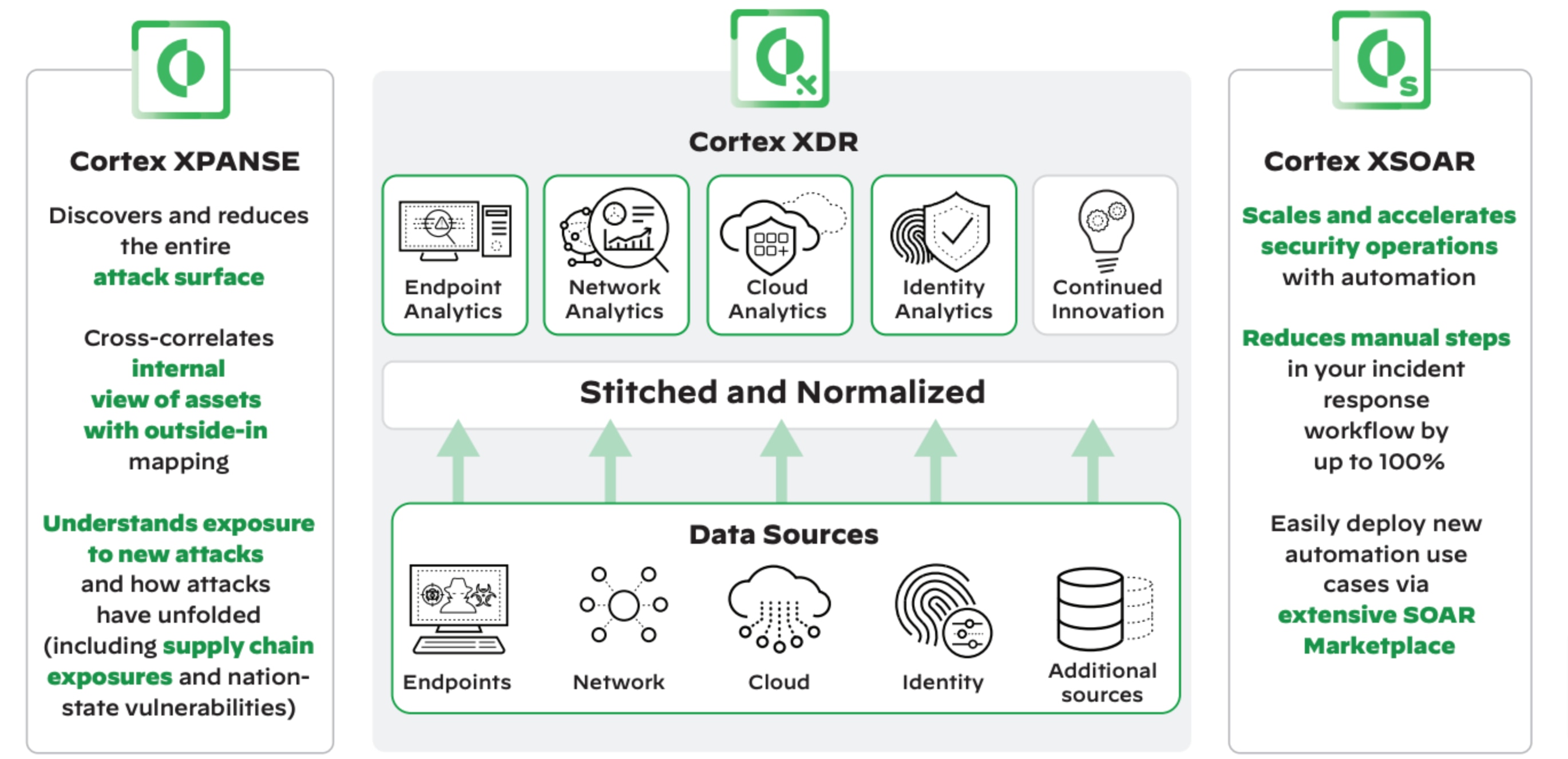 End-to-end workflow automation of security operations End-to-end workflow automation of security operations