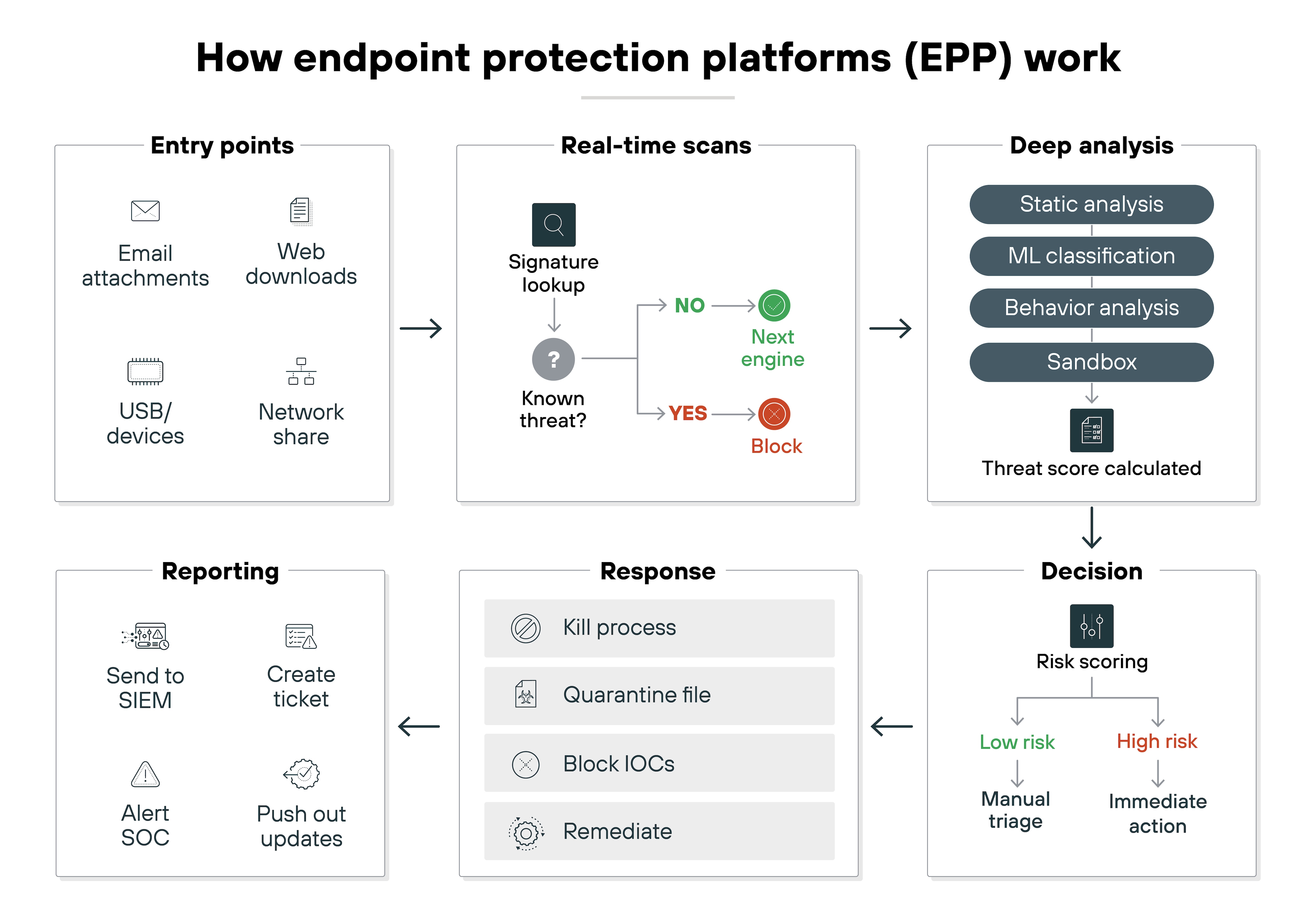 Architecture diagram of an endpoint protection platform showing cloud-managed services—such as threat intelligence, ML/AI analysis, centralized management, and sandboxing—coordinating endpoint controls including antivirus, behavior analysis, device posture checks, host firewall, telemetry, encryption, and data loss prevention across multiple device types.