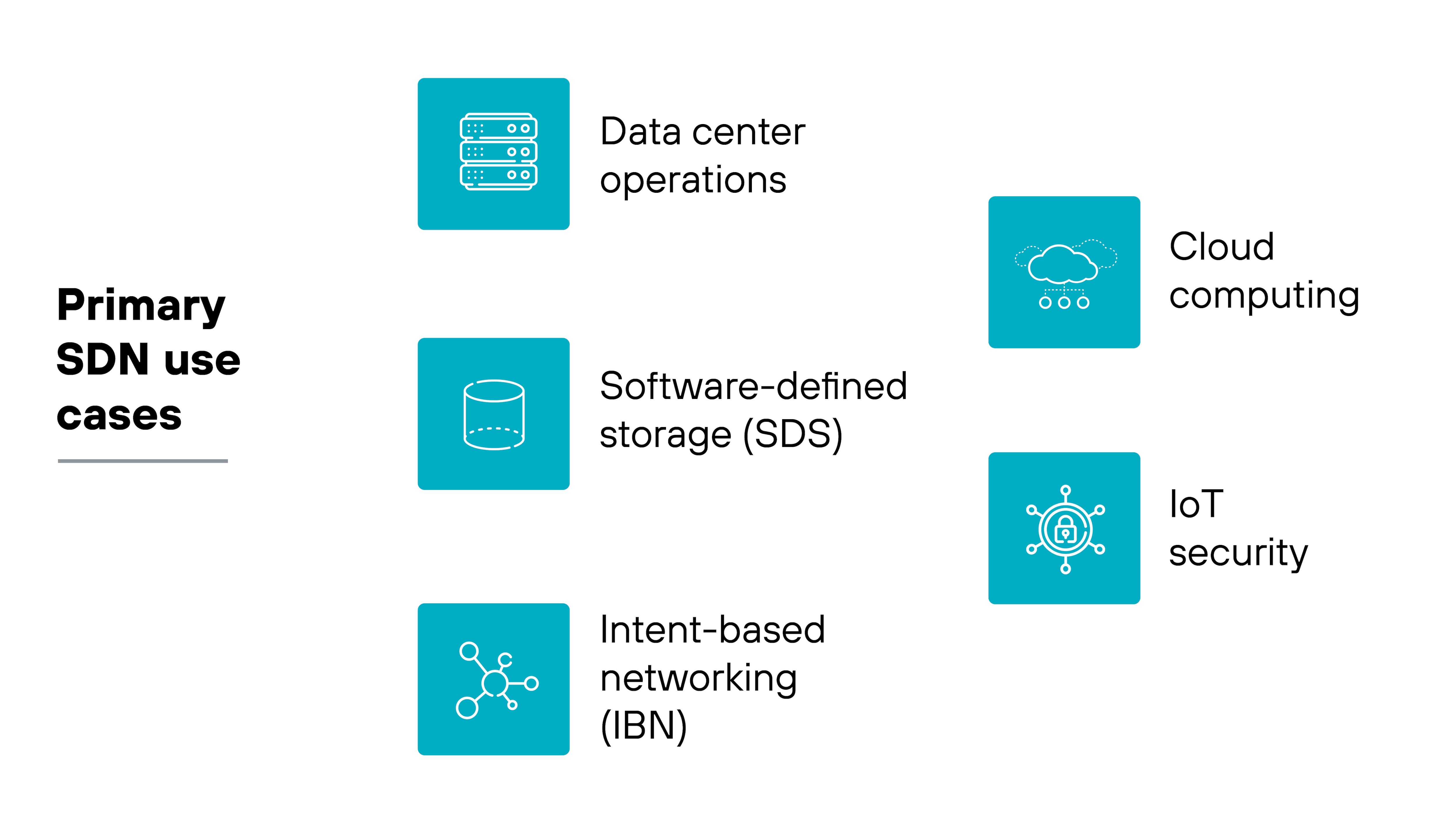 Diagram listing primary SDN use cases, including data center operations, software-defined storage (SDS), intent-based networking (IBN), cloud computing, and IoT security. Each use case is represented by an icon and arranged around the text 