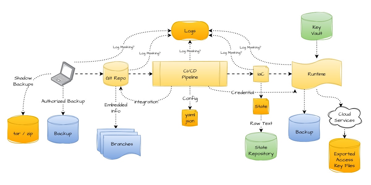 Secrets management within a CI/CD pipeline and cloud environment, highlighting potential locations of secrets (e.g., Git repos, configuration files, state files), their flow, and mechanisms like key vaults, backups, and log masking for handling them.