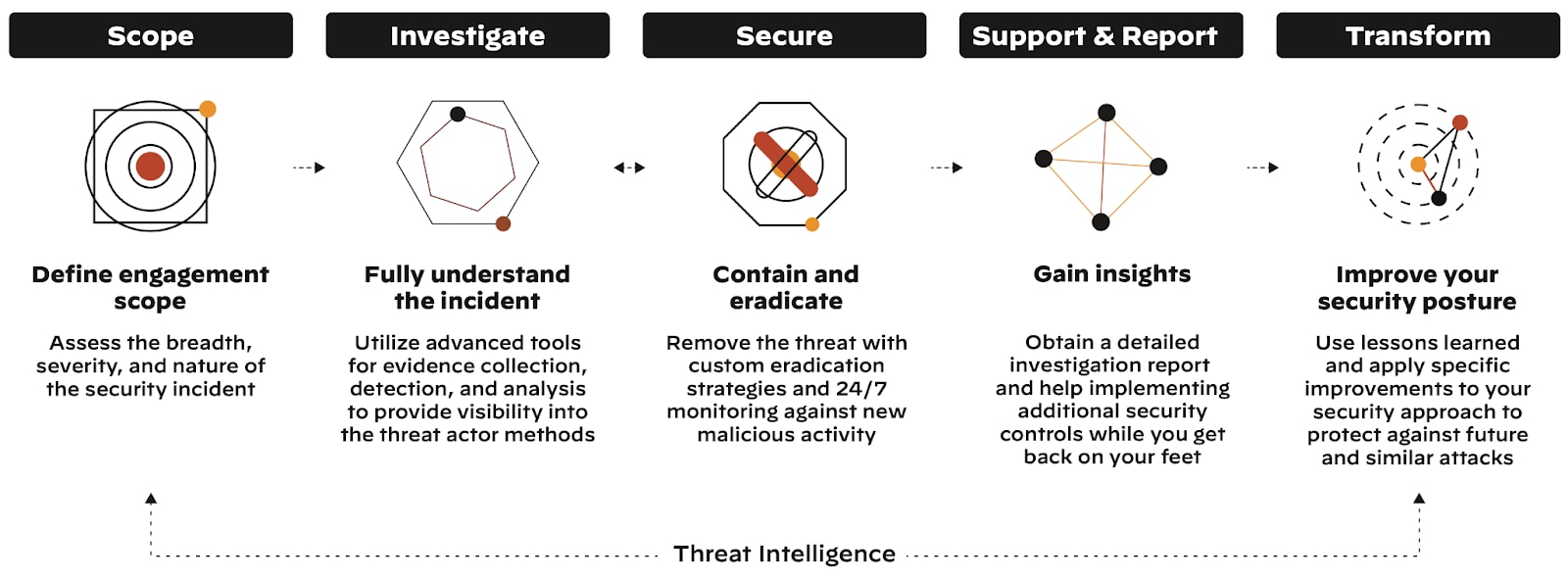 Incident Response Process Phases Incident response process diagram showing five connected phases: Scope, Investigate, Secure, Support & Report, and Transform, with corresponding icons and detailed descriptions for each phase. Threat Intelligence is shown as an underlying foundation supporting all phases