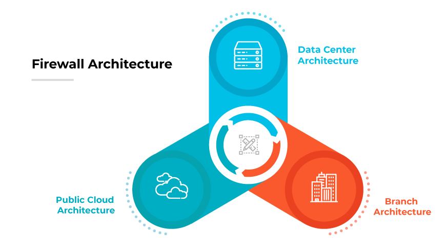 Three architectures: server racks protected by firewall, cloud with firewall, & office with strategic firewall placements.