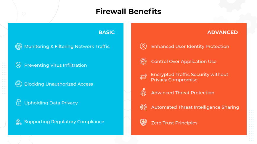 List of firewall benefits: traffic monitoring, data privacy, and preventing viruses, unauthorized access, and spyware.