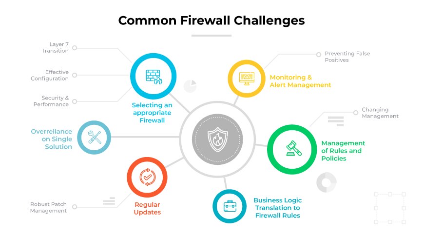 Digital table with shield & 12 icons signifying firewall challenges, including things like effective configuration & updates.