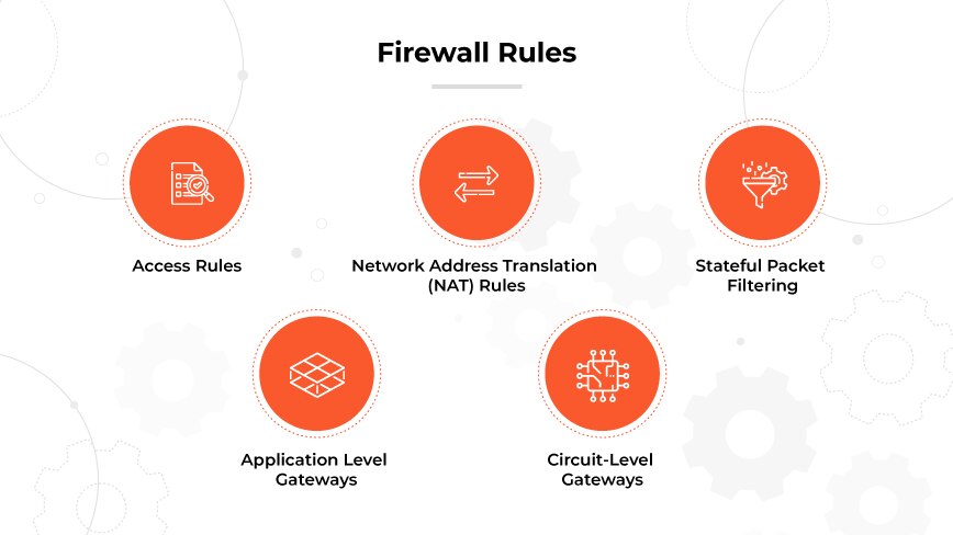 Infographic of 5 firewall rules with icons: Access, NAT, Packet Filtering, App-Level, and Circuit-Level Gateways