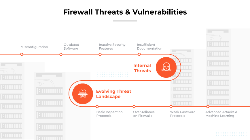 Digital city skyline with a glowing firewall perimeter showing highlighted vulnerabilities and threats.