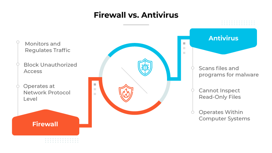 Split graphic: Left shows firewall blocking data arrows; right, antivirus icon scanning and removing viruses.