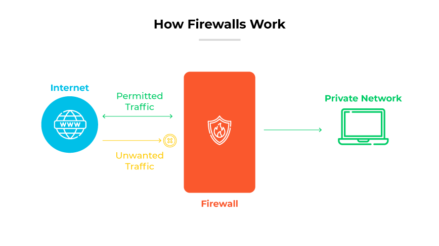 Firewall functionality with a firewall positioned between a cloud signifying internet and a laptop signifying a private network