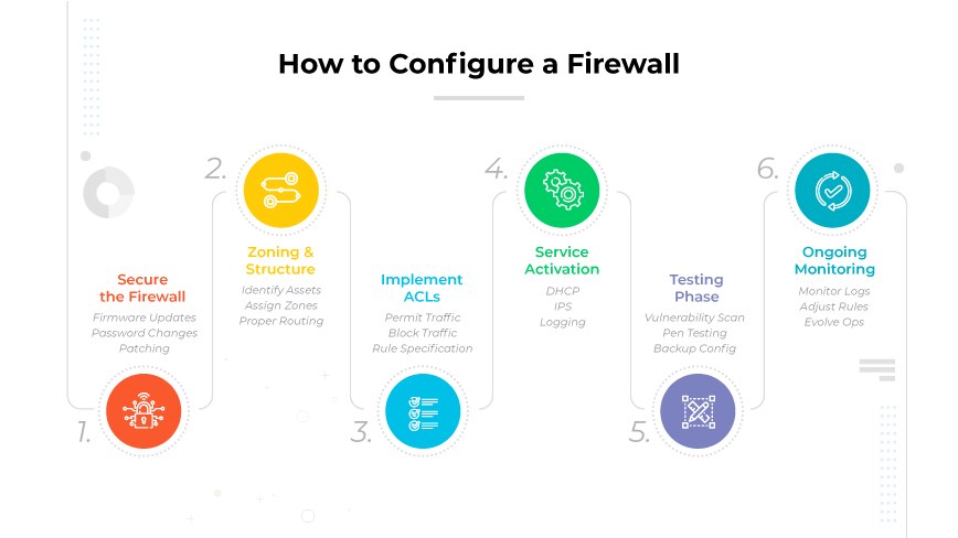 Digital roadmap detailing firewall configuration steps, from an unsecured shield icon to ongoing monitoring dashboards.