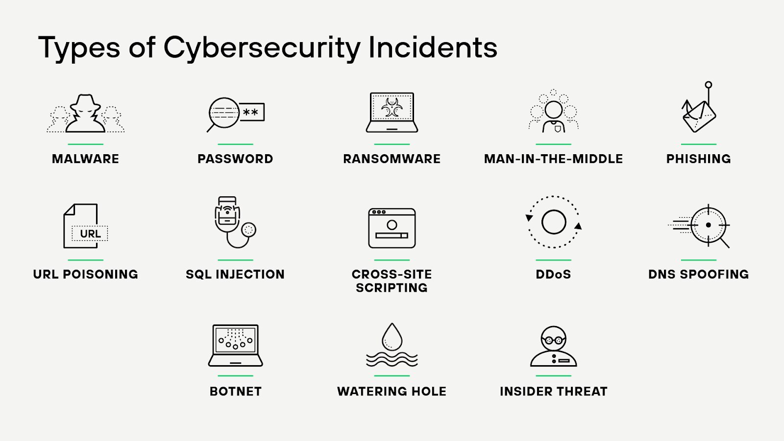 Types of Cybersecurity Incidents Types of Cybersecurity Incidents