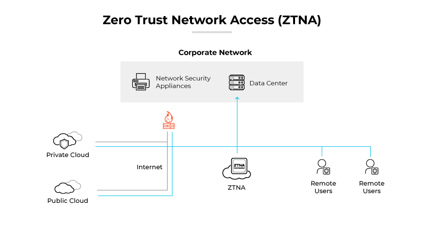 SASE vs. ZTNA: What Is the Difference? - Palo Alto Networks